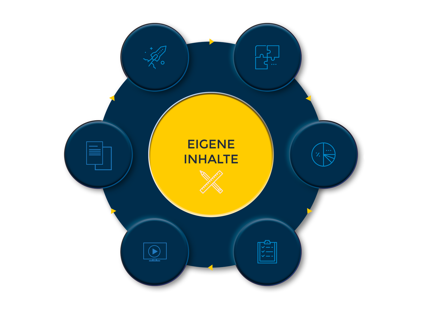 Infografik "EIGENE INHALTE" mit sechs Segmenten: Rakete, Puzzle, Diagramm, Checkliste, Video und Dokument.