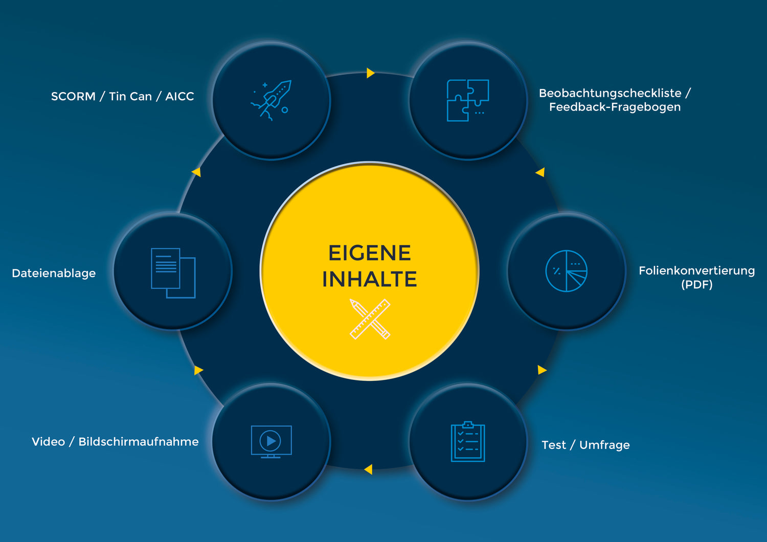 Eine Infografik, die einen zentralen gelben Kreis mit den Worten "Eigene Inhalte" und zwei gekreuzten Stiften zeigt. Dieser ist von sechs dunkelblauen Kreisen umgeben, die Symbole für Rakete, Puzzleteil, Kreisdiagramm, Checkliste, Wiedergabetaste und Dokument enthalten.